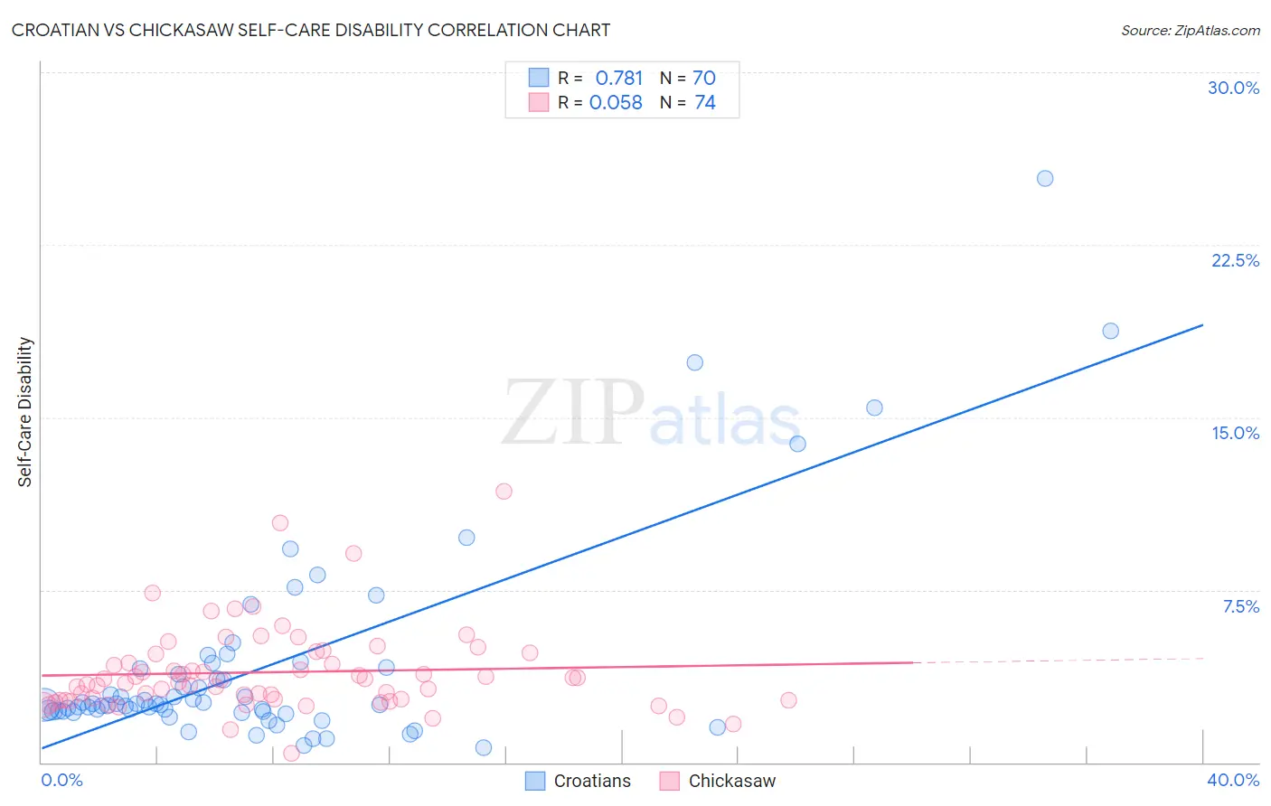 Croatian vs Chickasaw Self-Care Disability