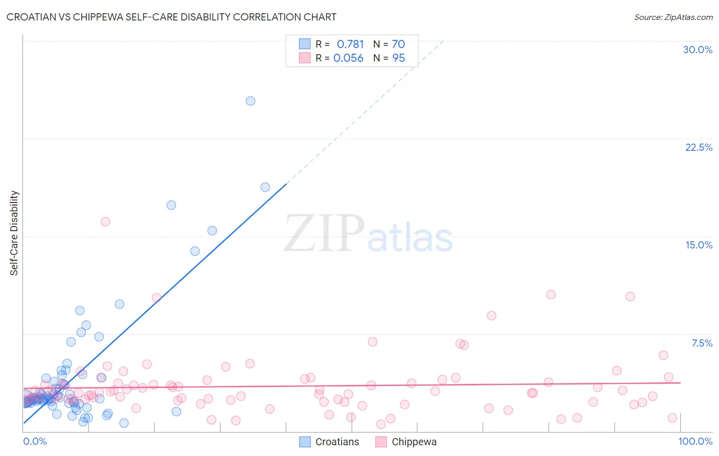 Croatian vs Chippewa Self-Care Disability