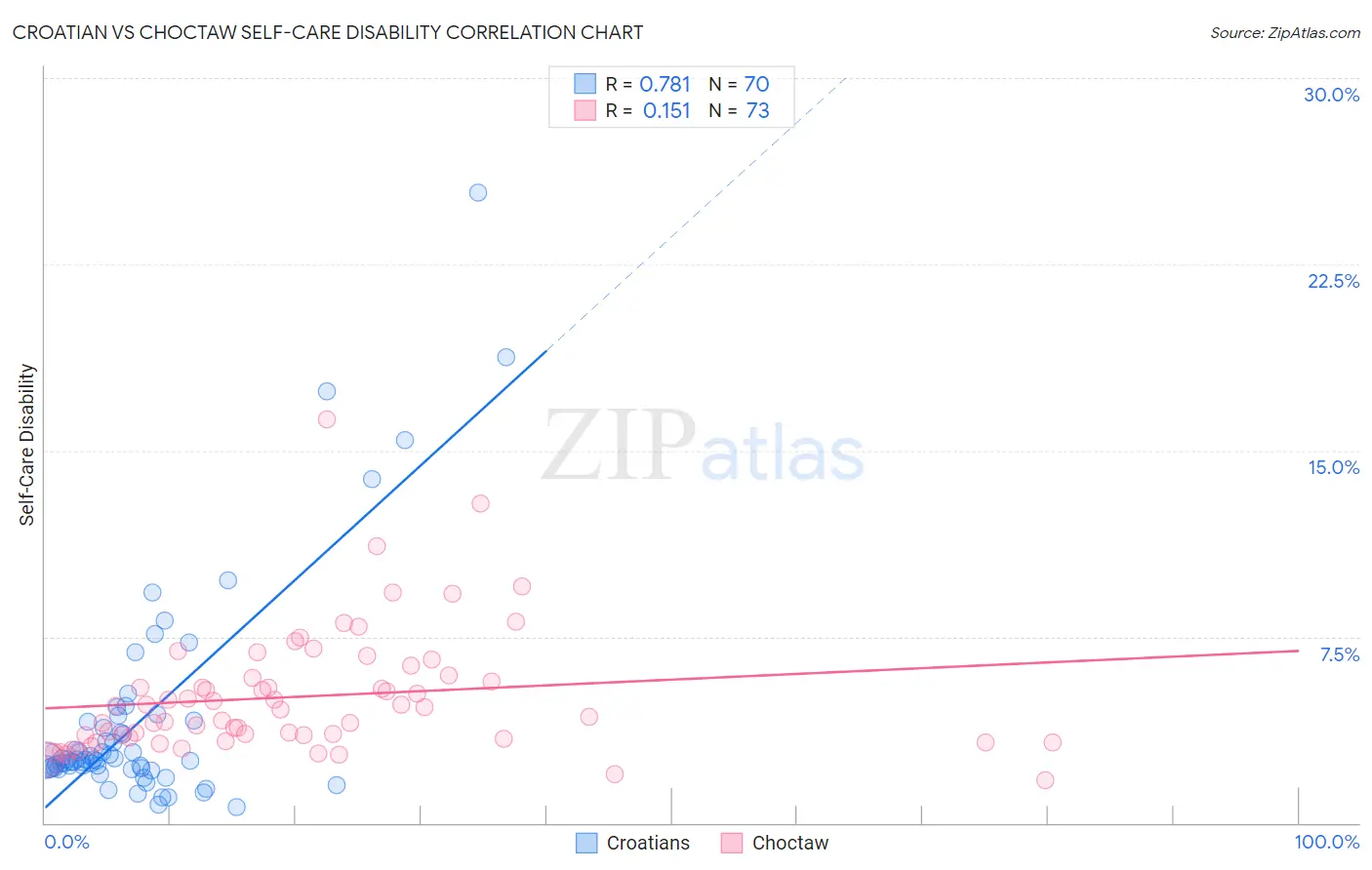 Croatian vs Choctaw Self-Care Disability