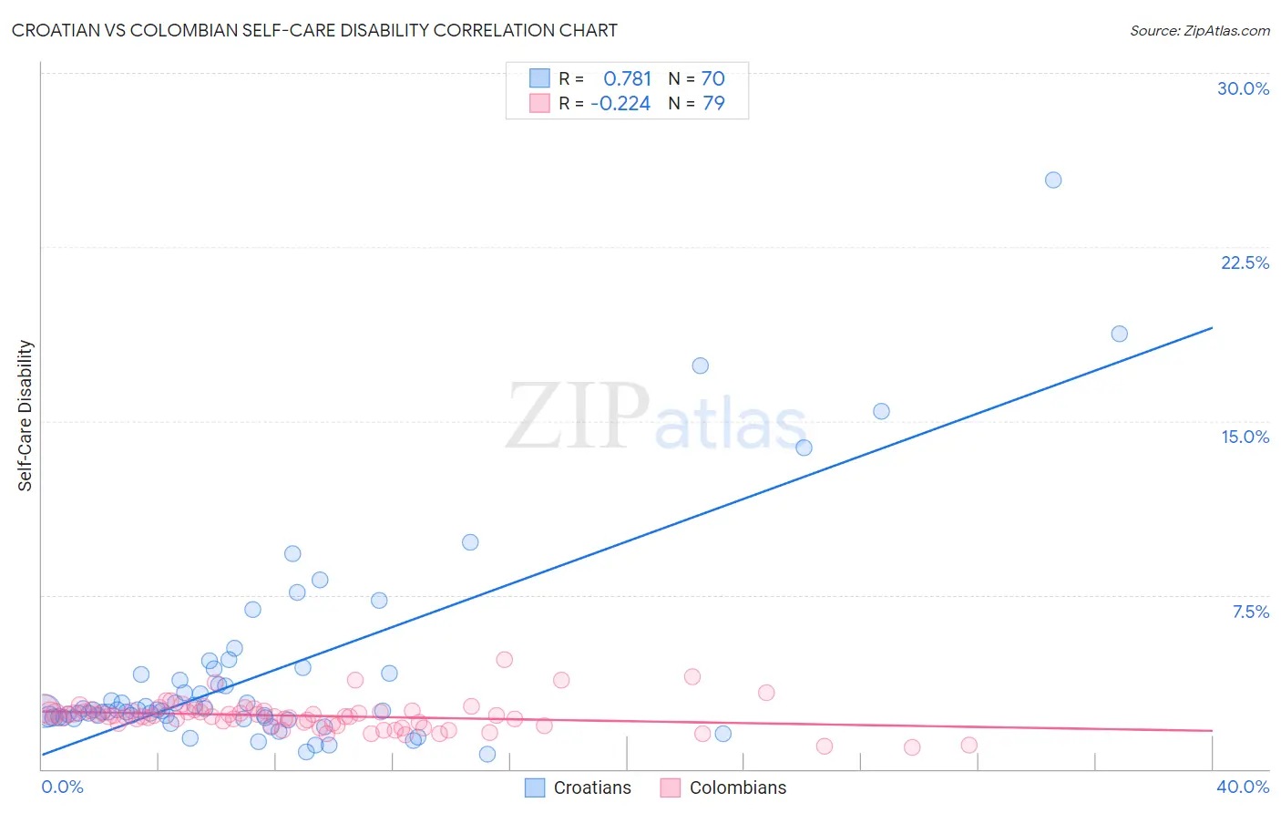 Croatian vs Colombian Self-Care Disability