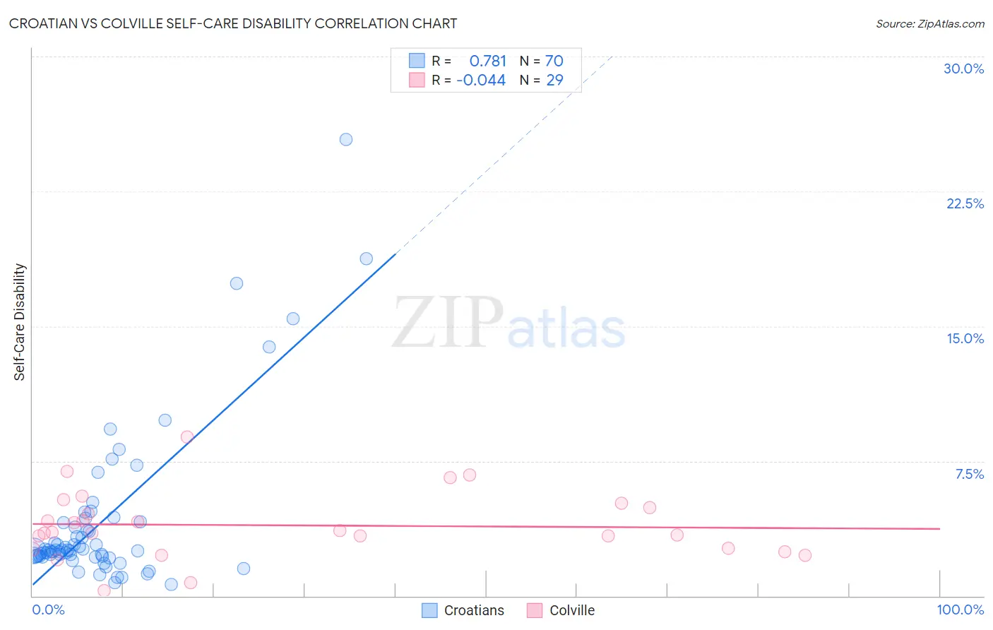 Croatian vs Colville Self-Care Disability