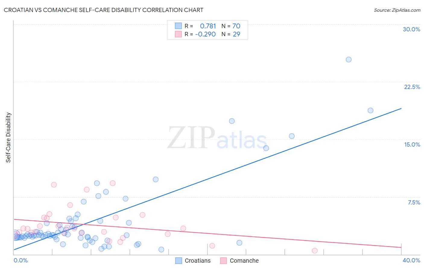 Croatian vs Comanche Self-Care Disability