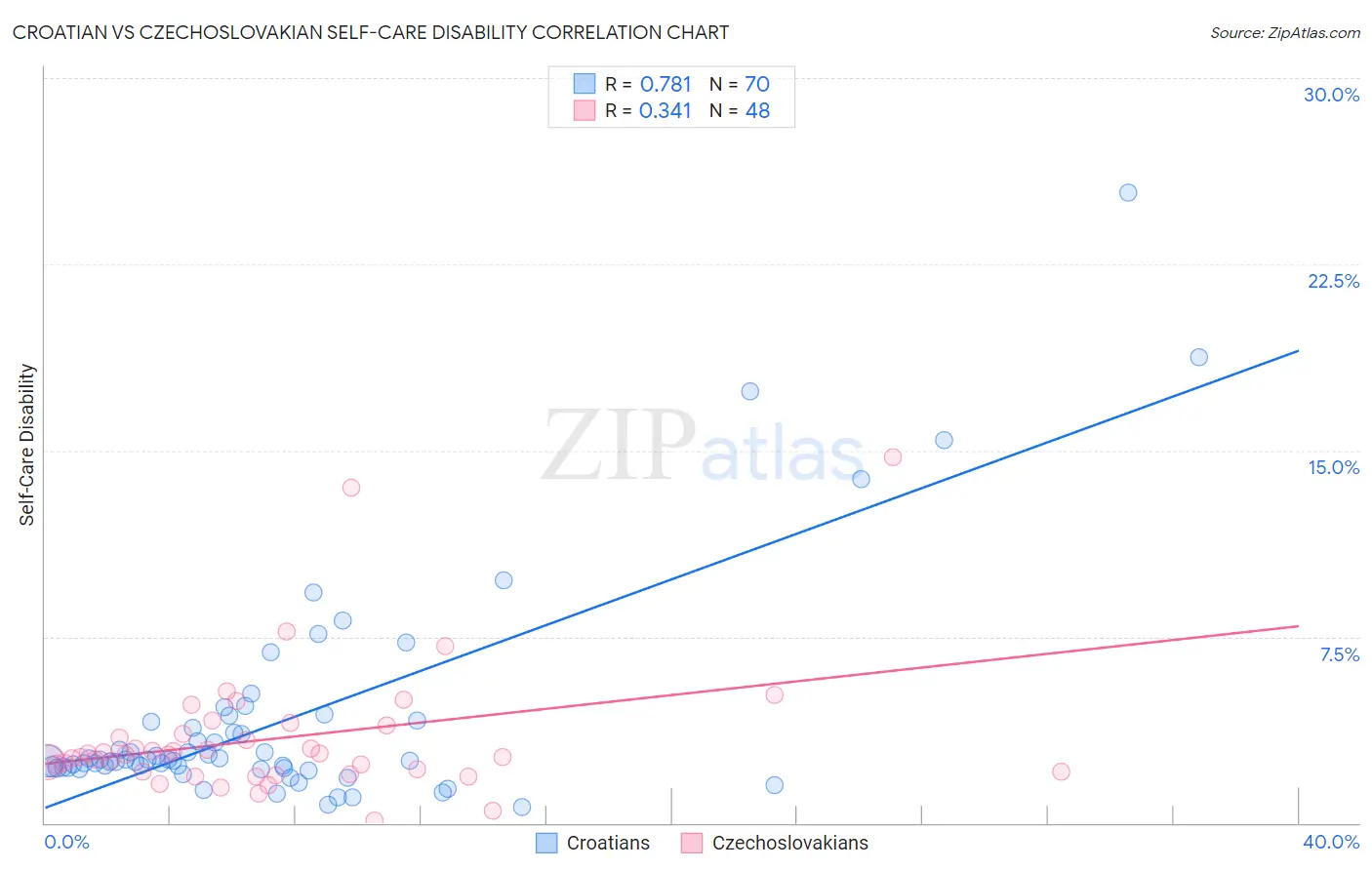Croatian vs Czechoslovakian Self-Care Disability