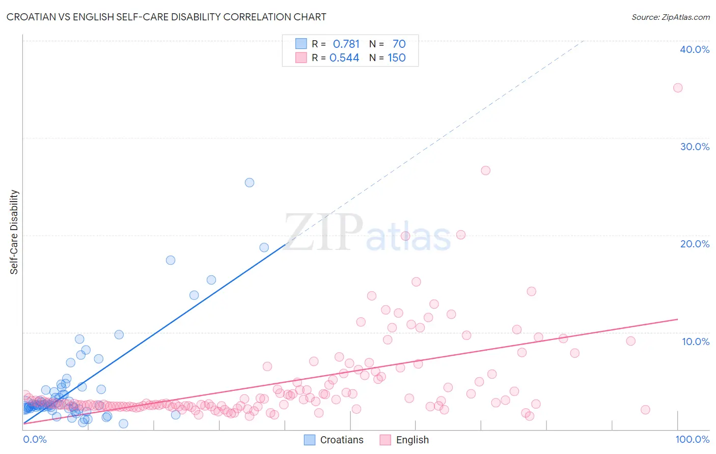 Croatian vs English Self-Care Disability