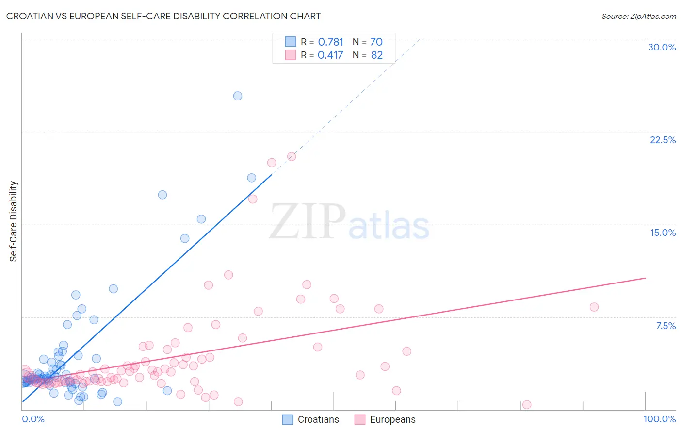 Croatian vs European Self-Care Disability