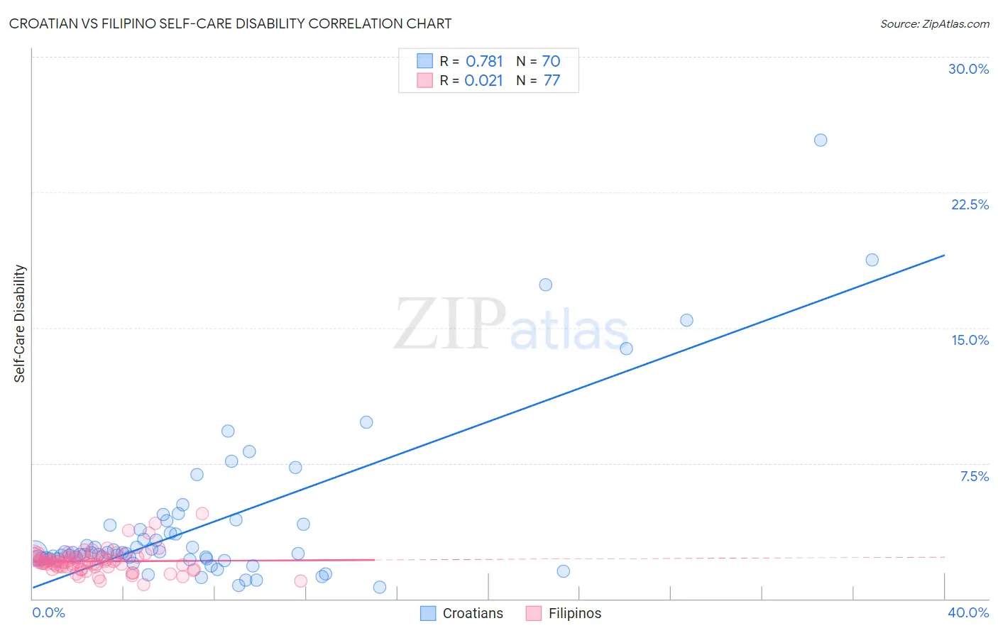Croatian vs Filipino Self-Care Disability