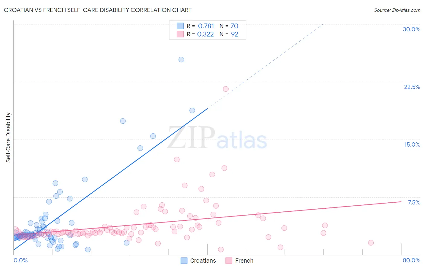 Croatian vs French Self-Care Disability