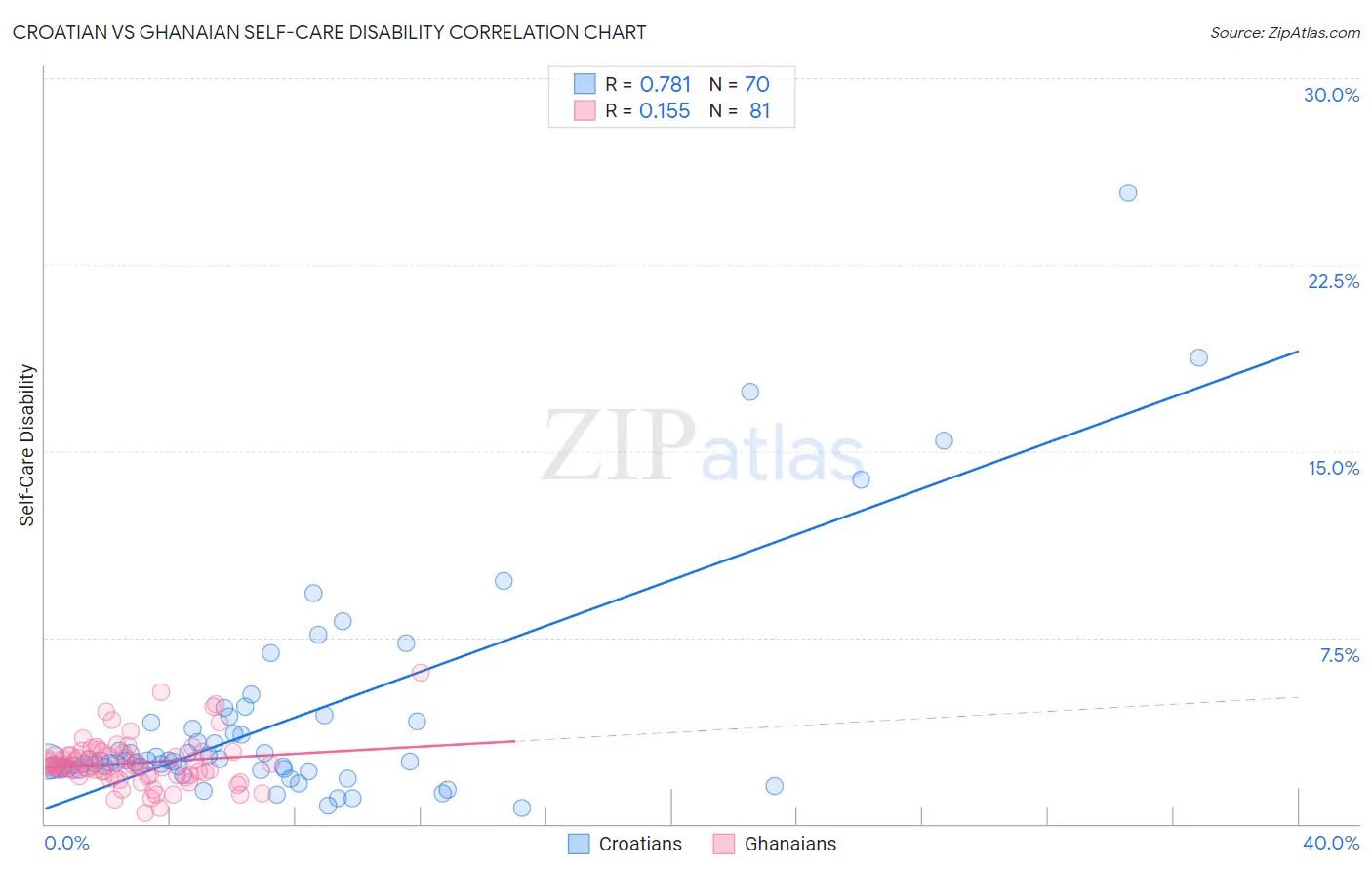 Croatian vs Ghanaian Self-Care Disability