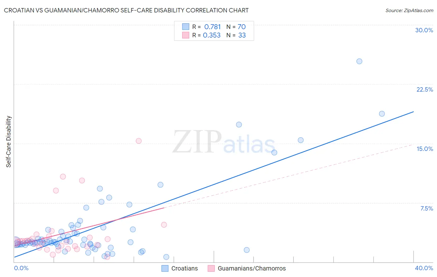 Croatian vs Guamanian/Chamorro Self-Care Disability