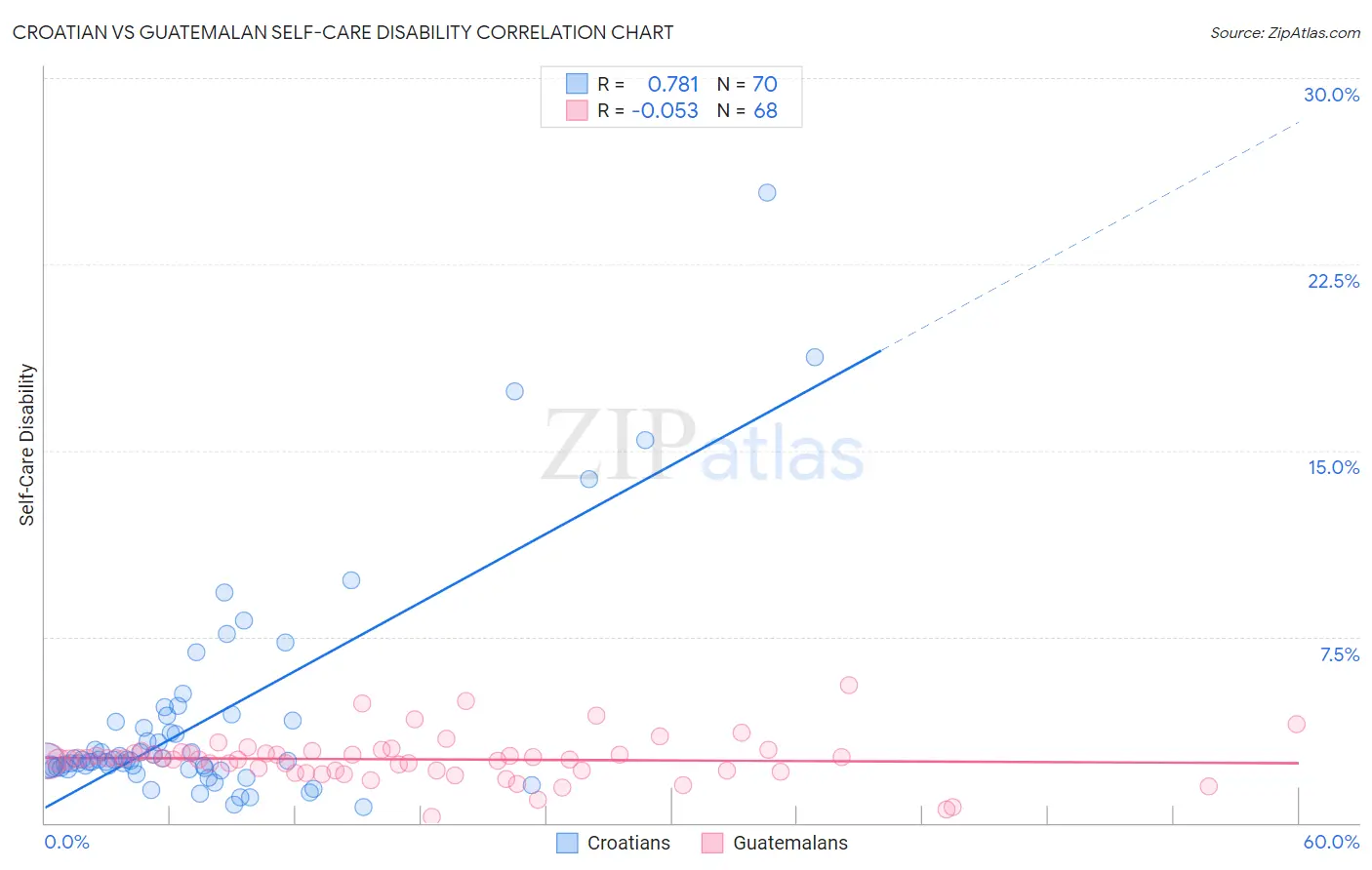 Croatian vs Guatemalan Self-Care Disability