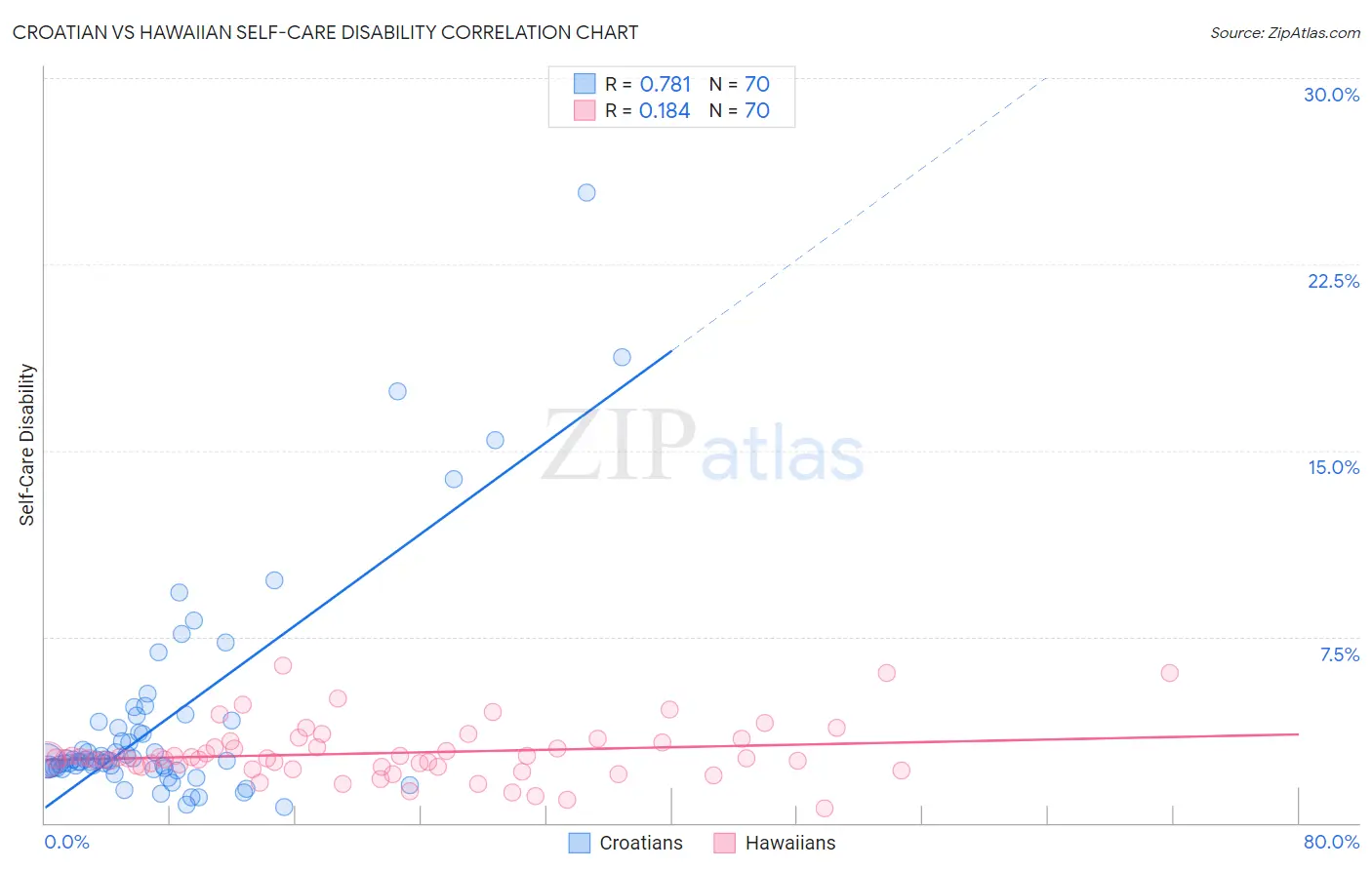 Croatian vs Hawaiian Self-Care Disability