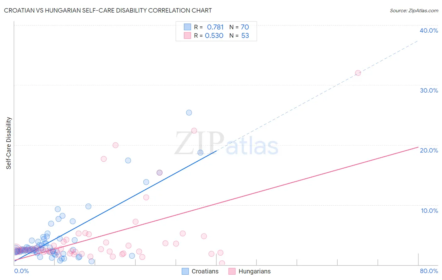 Croatian vs Hungarian Self-Care Disability