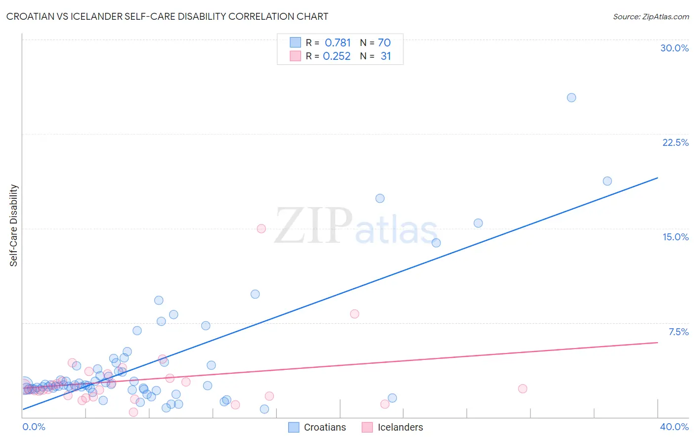 Croatian vs Icelander Self-Care Disability