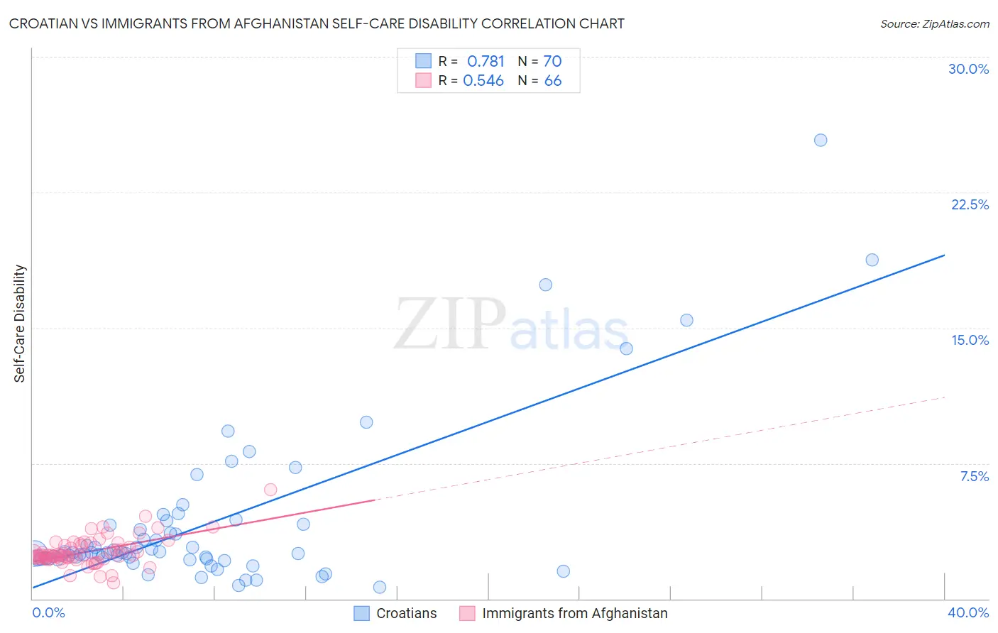 Croatian vs Immigrants from Afghanistan Self-Care Disability