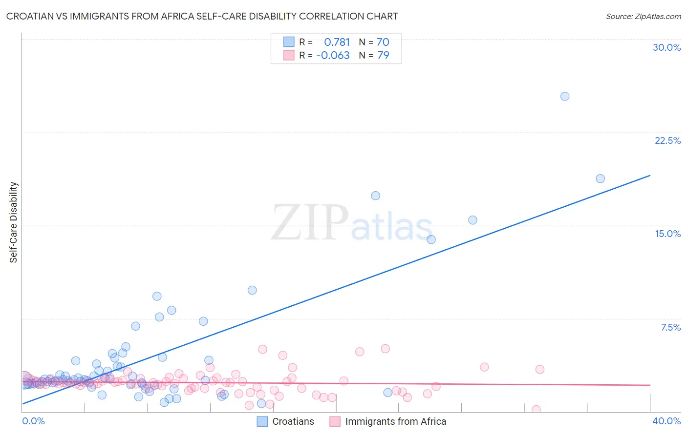 Croatian vs Immigrants from Africa Self-Care Disability