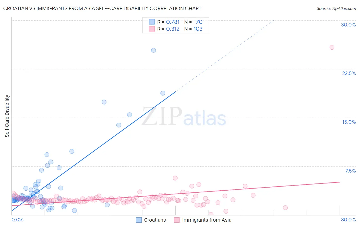 Croatian vs Immigrants from Asia Self-Care Disability