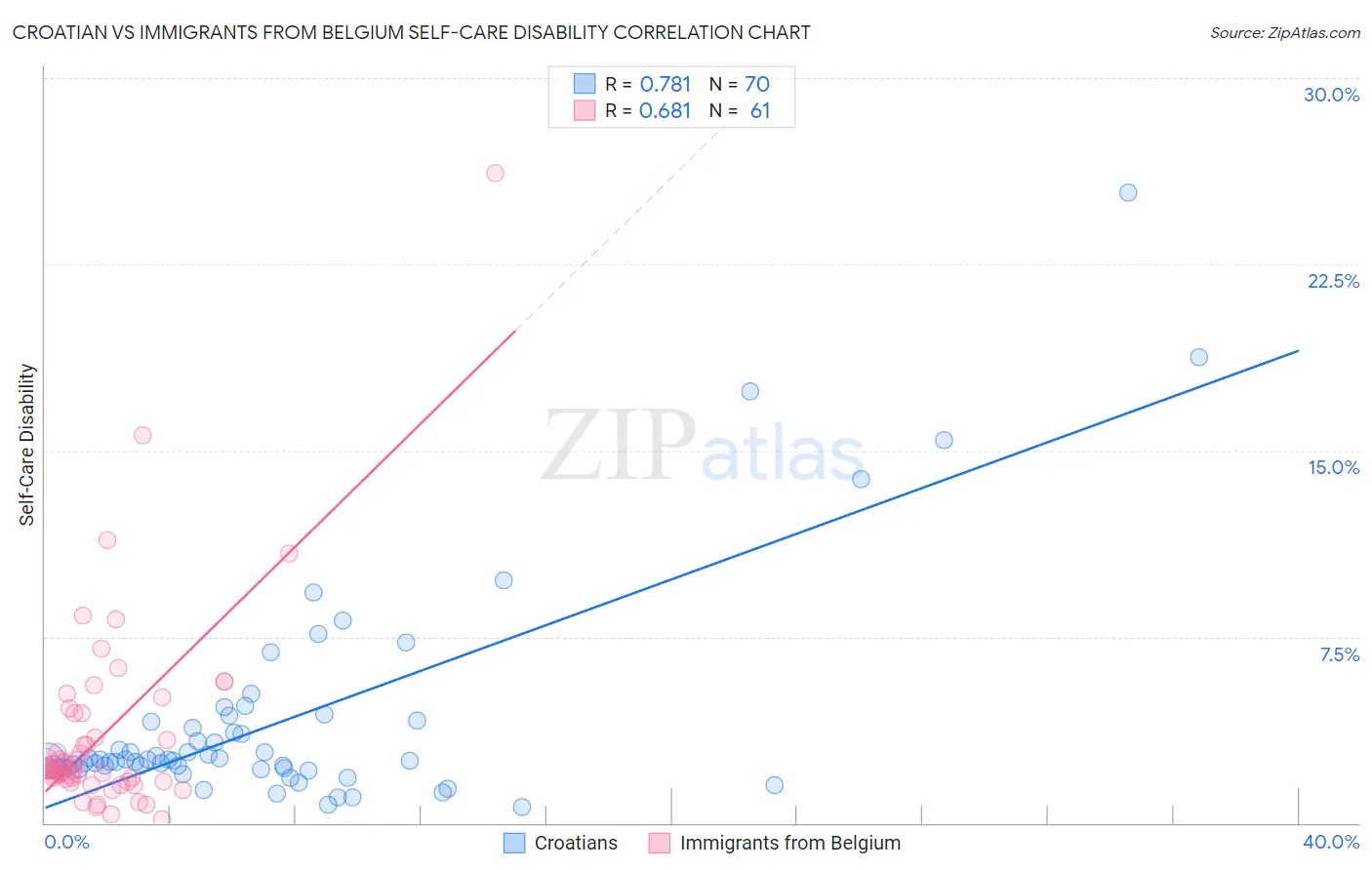 Croatian vs Immigrants from Belgium Self-Care Disability
