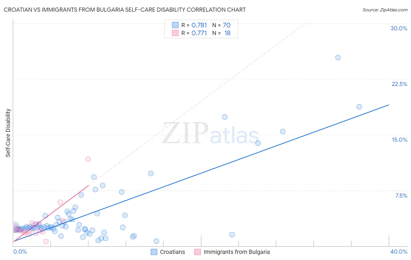 Croatian vs Immigrants from Bulgaria Self-Care Disability