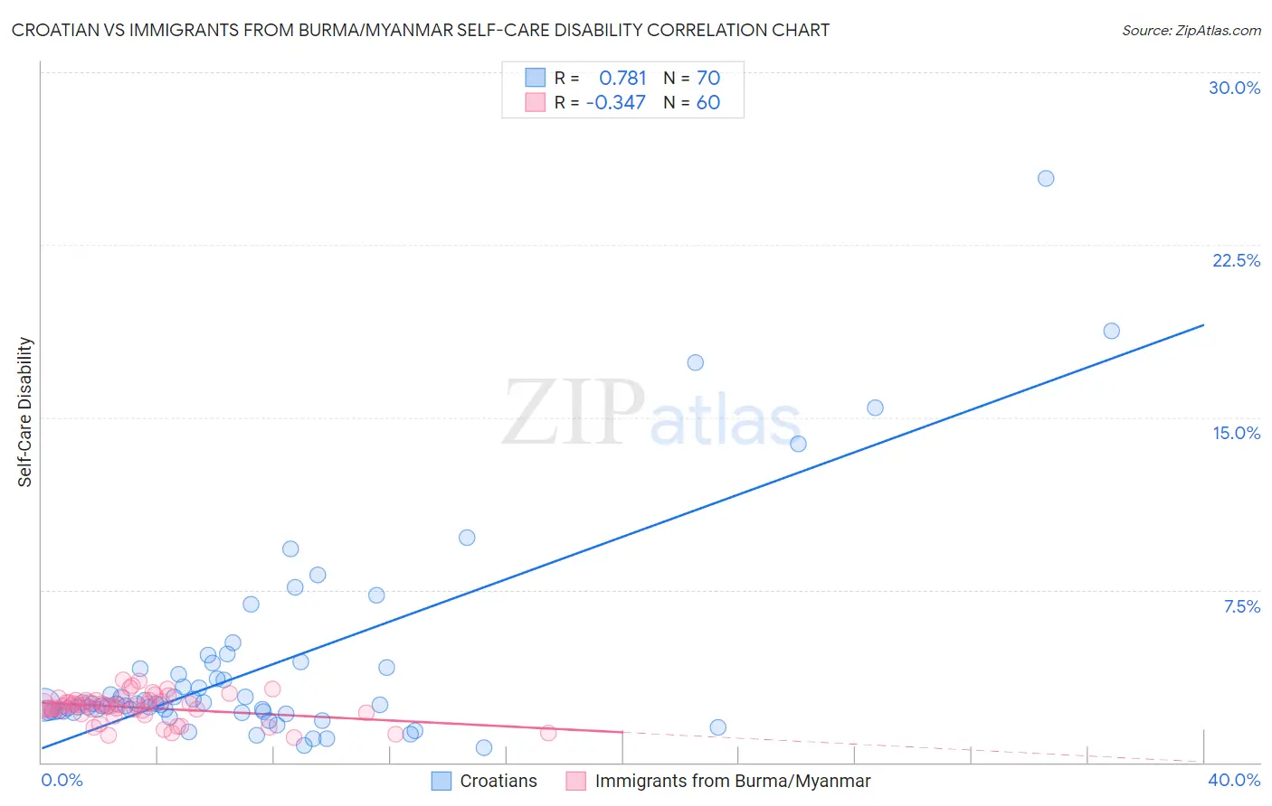 Croatian vs Immigrants from Burma/Myanmar Self-Care Disability