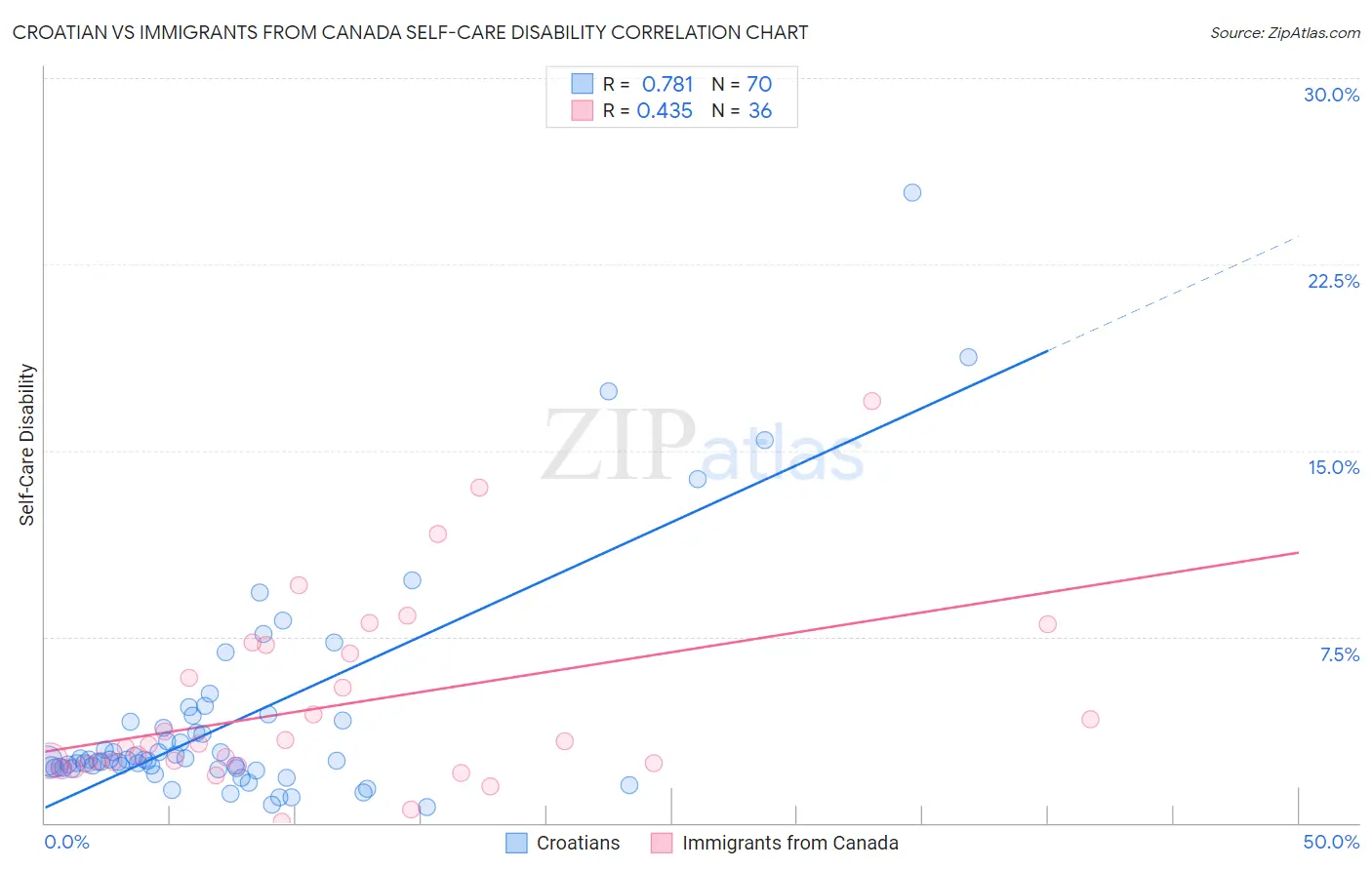 Croatian vs Immigrants from Canada Self-Care Disability