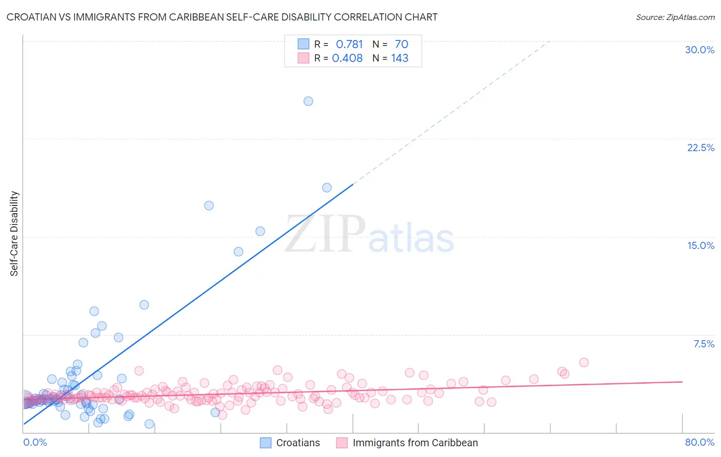 Croatian vs Immigrants from Caribbean Self-Care Disability