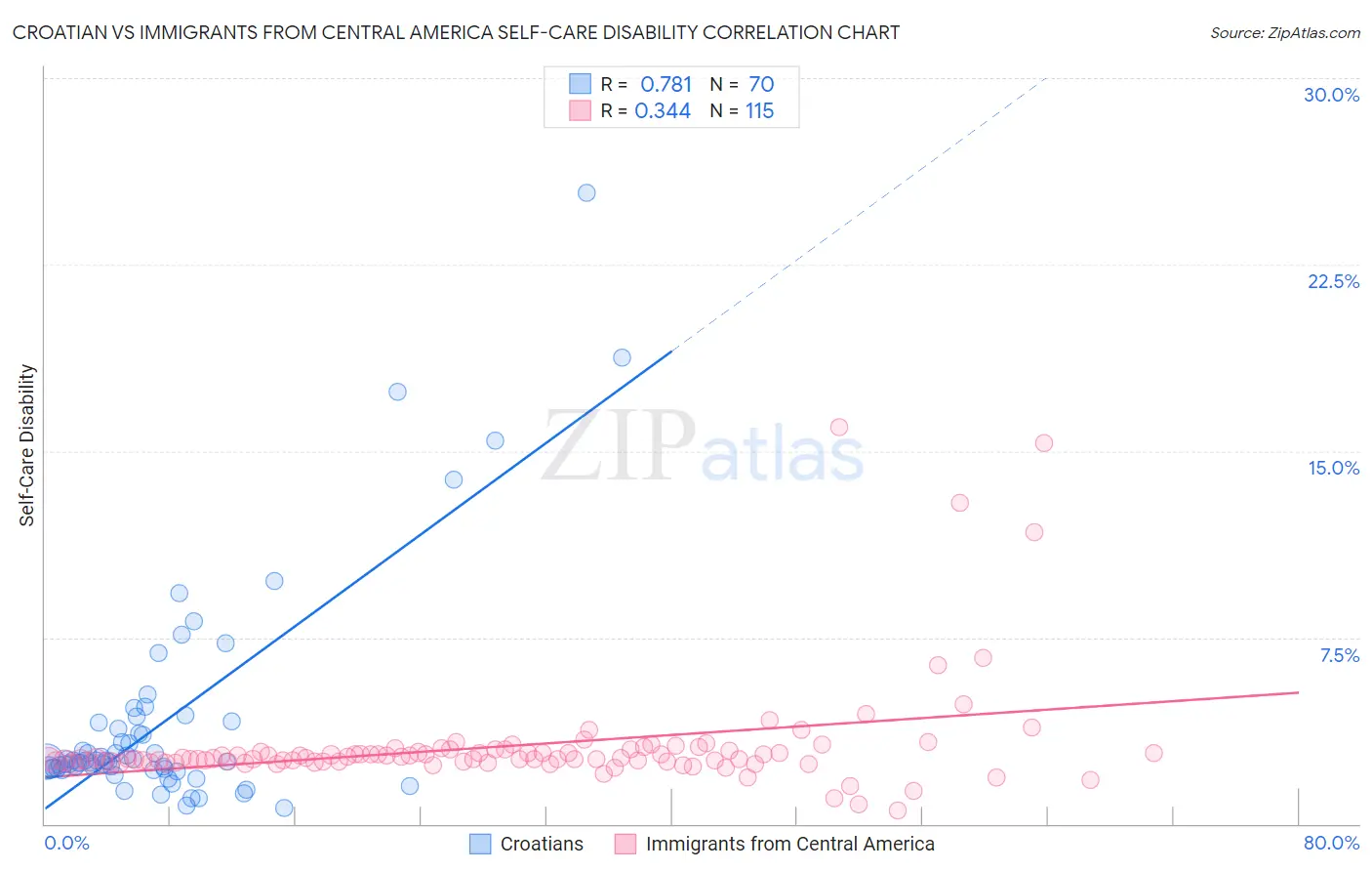 Croatian vs Immigrants from Central America Self-Care Disability