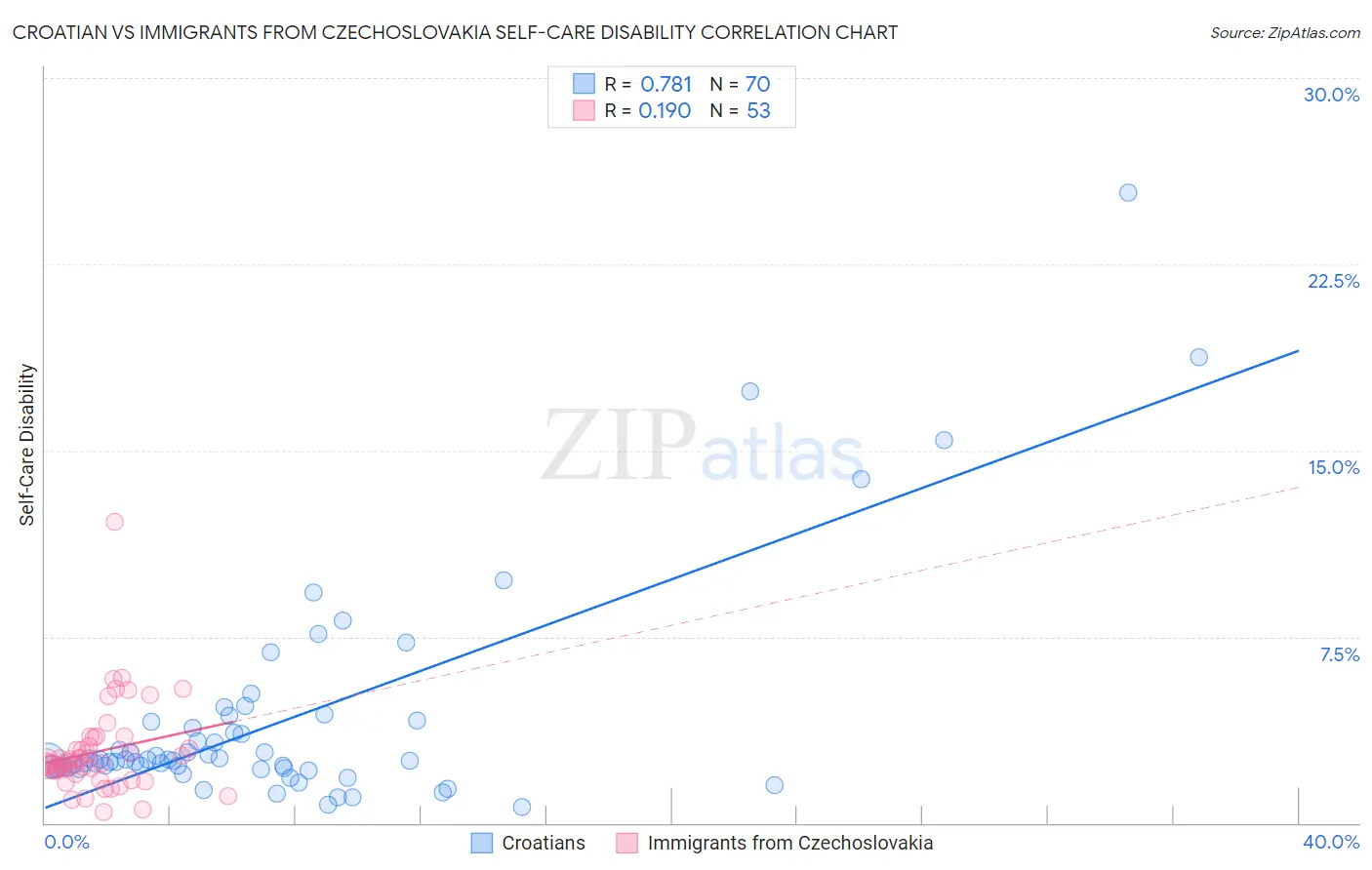 Croatian vs Immigrants from Czechoslovakia Self-Care Disability