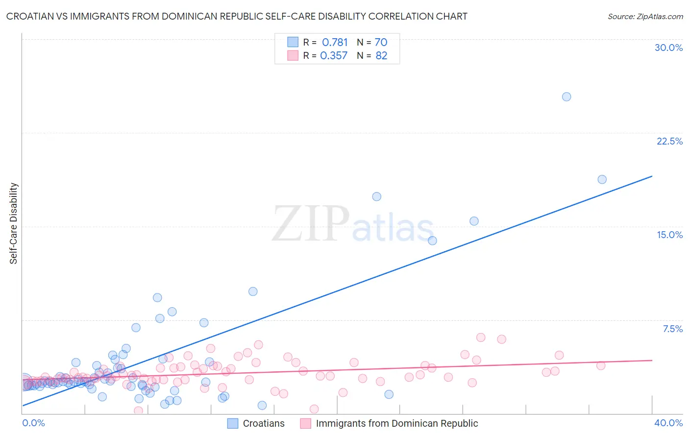 Croatian vs Immigrants from Dominican Republic Self-Care Disability
