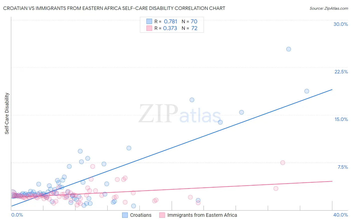 Croatian vs Immigrants from Eastern Africa Self-Care Disability