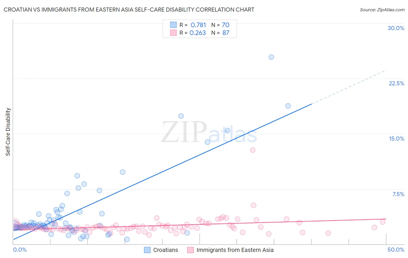Croatian vs Immigrants from Eastern Asia Self-Care Disability