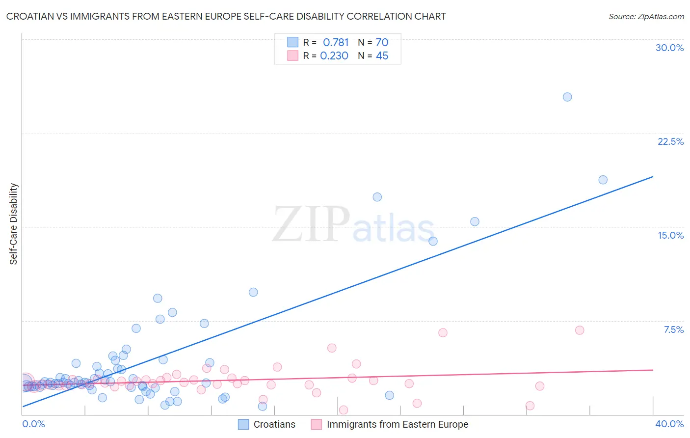 Croatian vs Immigrants from Eastern Europe Self-Care Disability