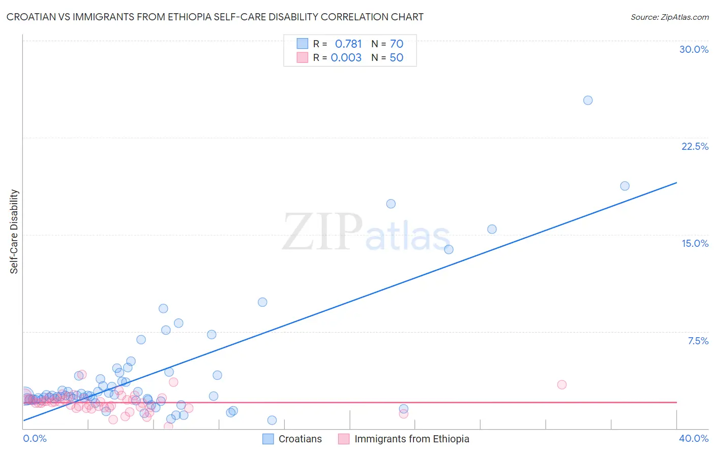 Croatian vs Immigrants from Ethiopia Self-Care Disability
