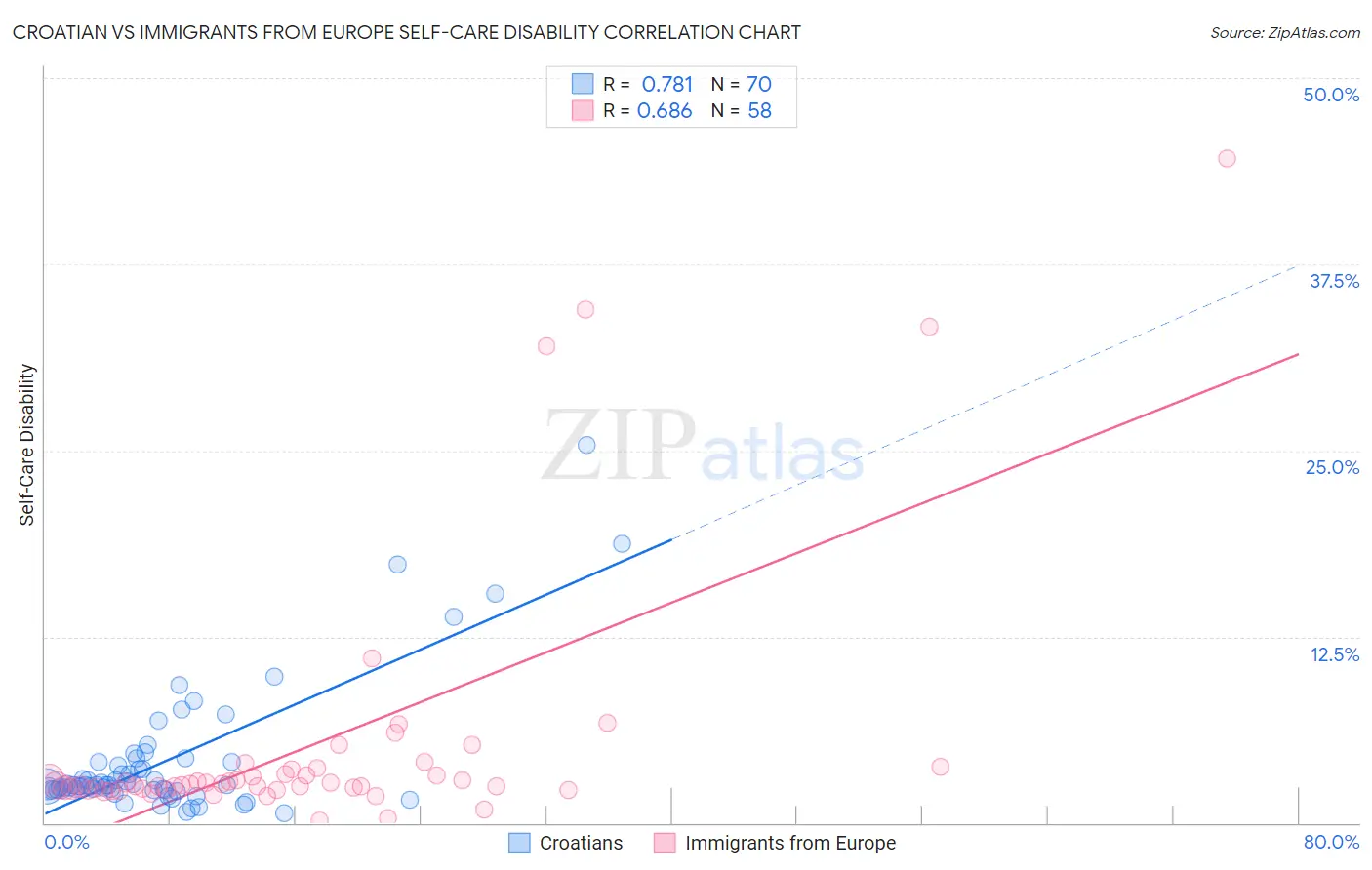 Croatian vs Immigrants from Europe Self-Care Disability
