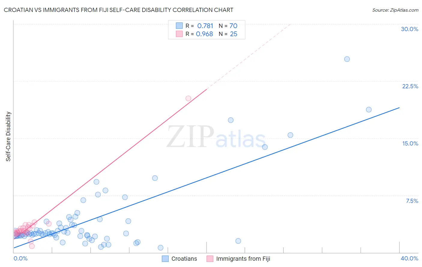 Croatian vs Immigrants from Fiji Self-Care Disability