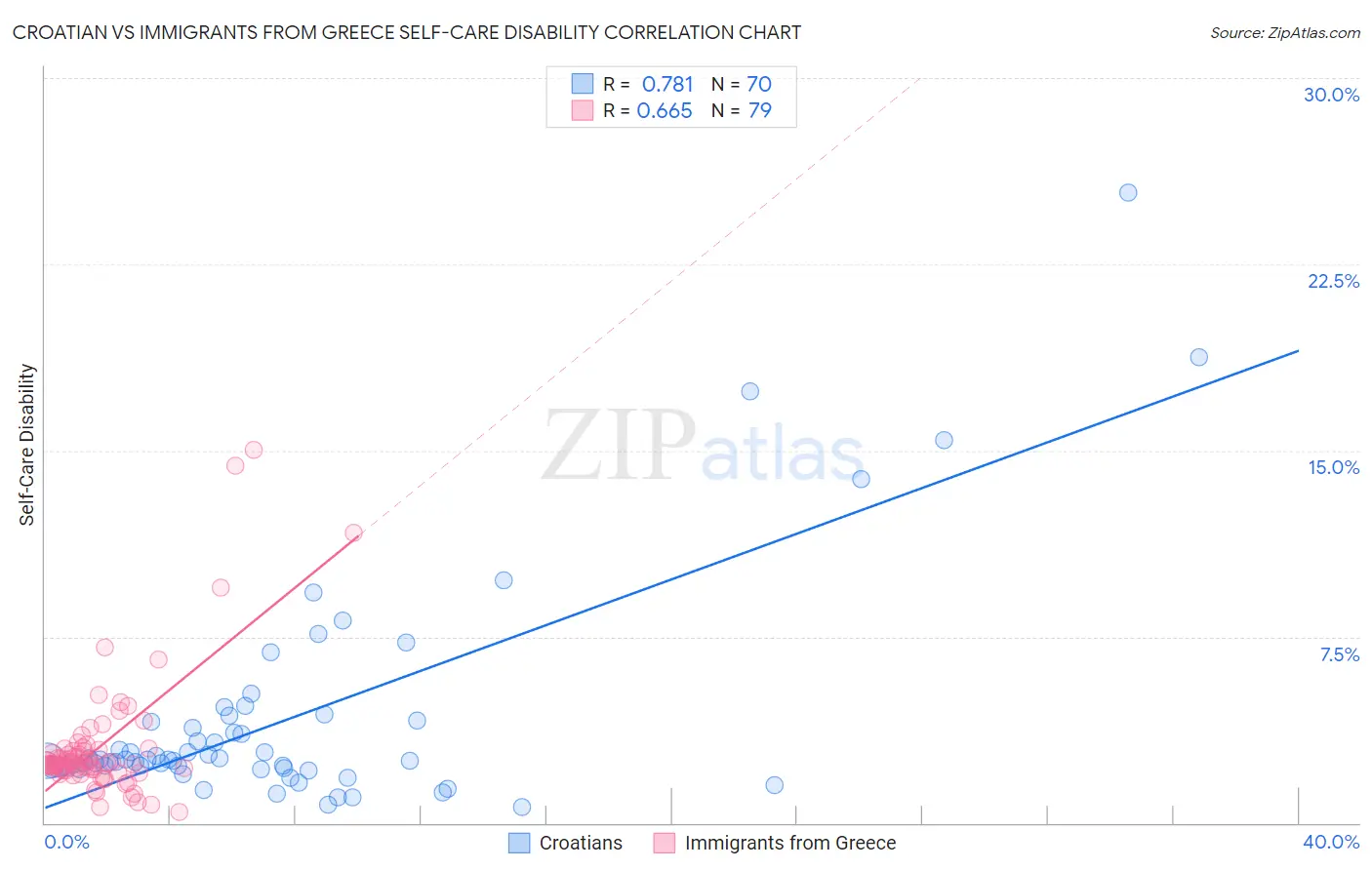 Croatian vs Immigrants from Greece Self-Care Disability