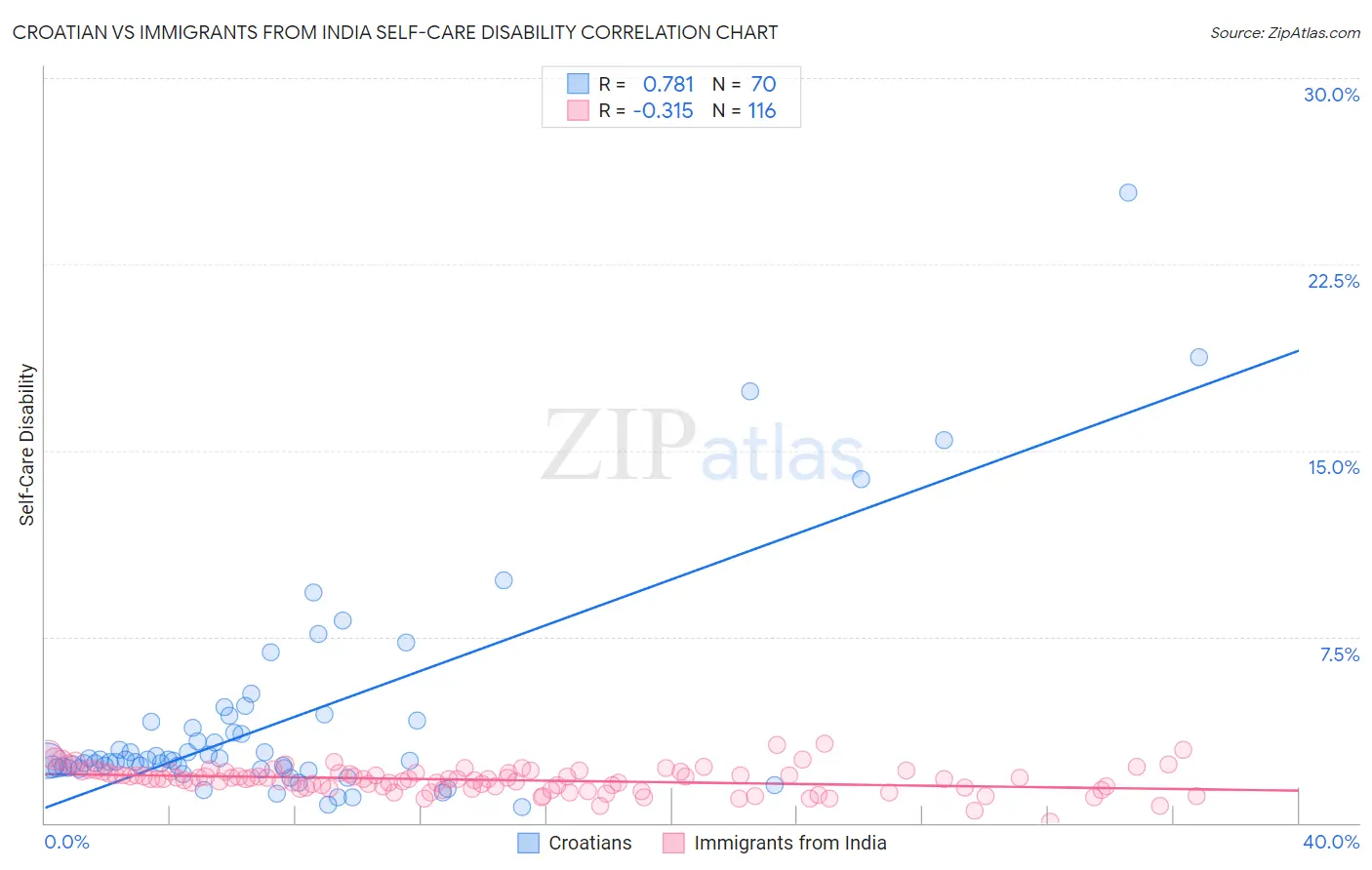 Croatian vs Immigrants from India Self-Care Disability