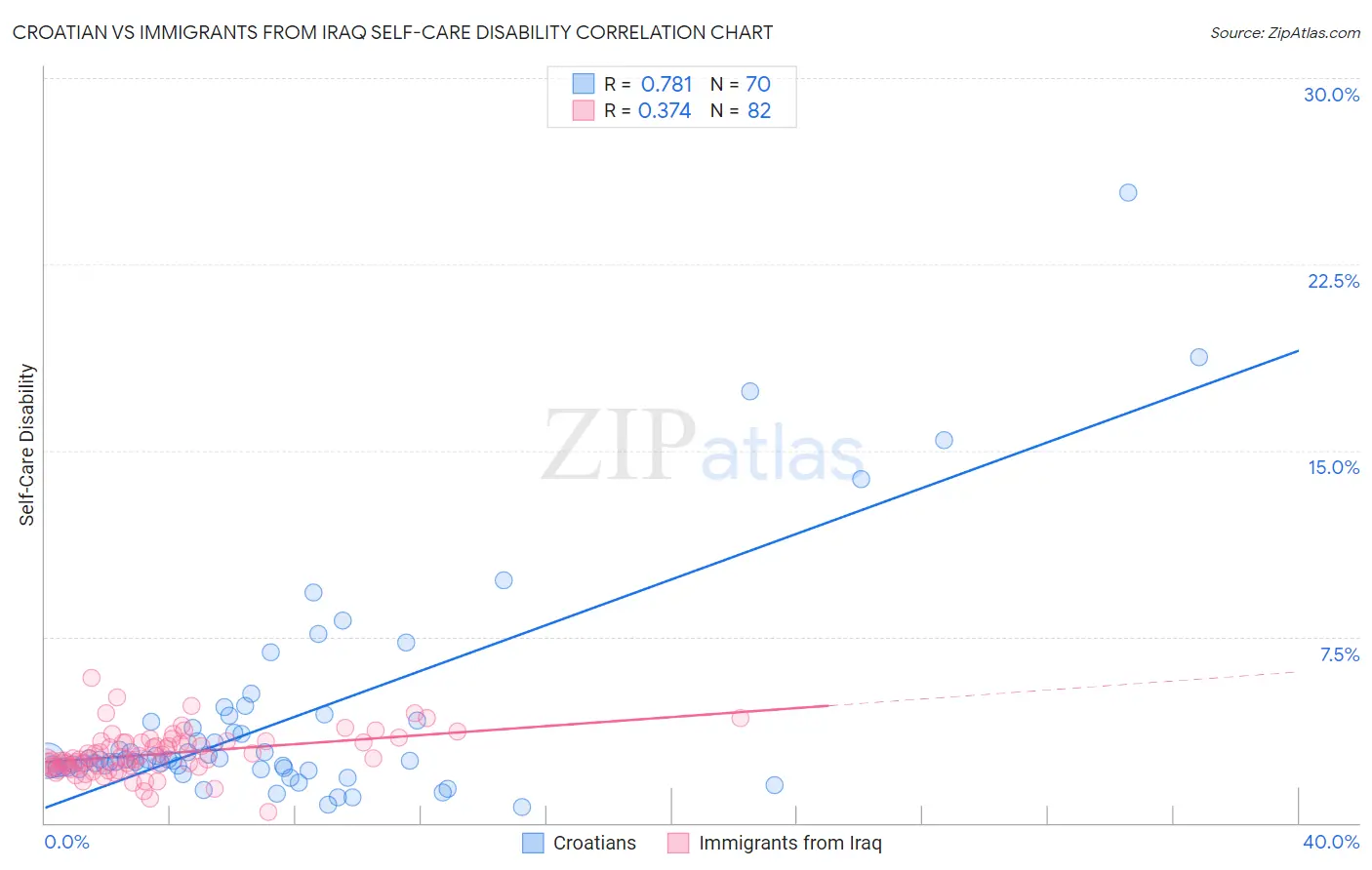 Croatian vs Immigrants from Iraq Self-Care Disability
