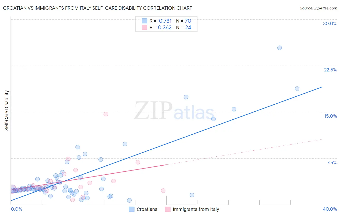 Croatian vs Immigrants from Italy Self-Care Disability