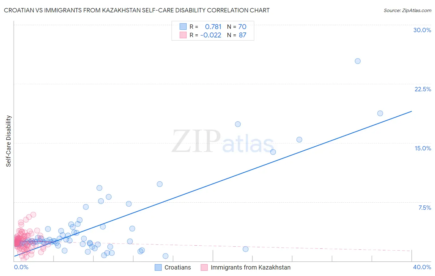 Croatian vs Immigrants from Kazakhstan Self-Care Disability