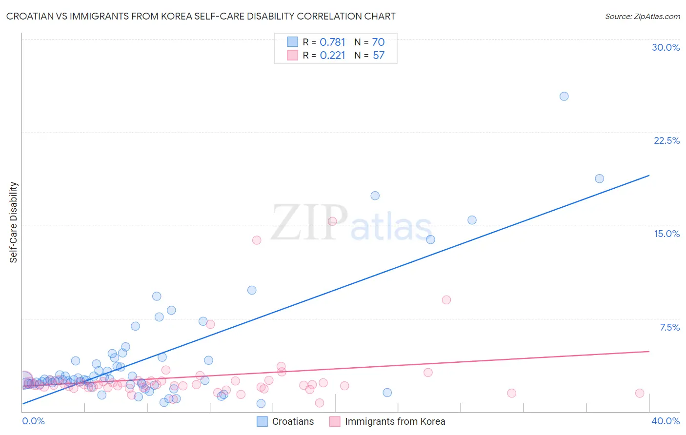 Croatian vs Immigrants from Korea Self-Care Disability