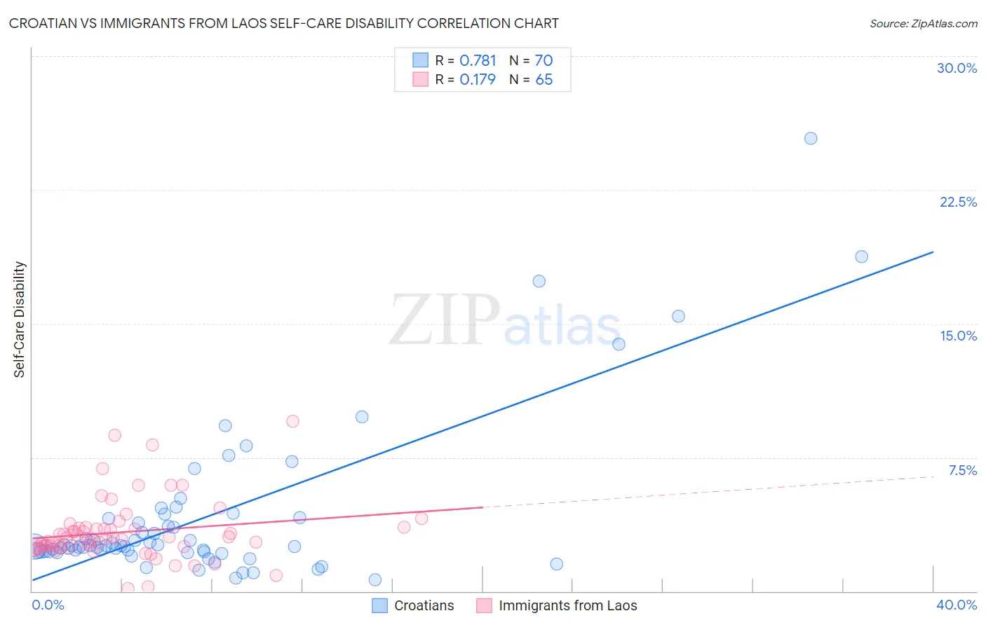 Croatian vs Immigrants from Laos Self-Care Disability