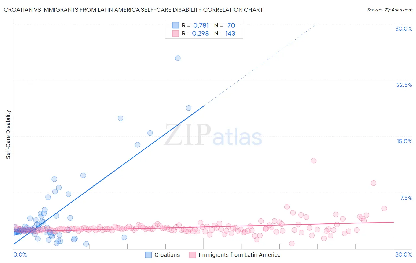 Croatian vs Immigrants from Latin America Self-Care Disability