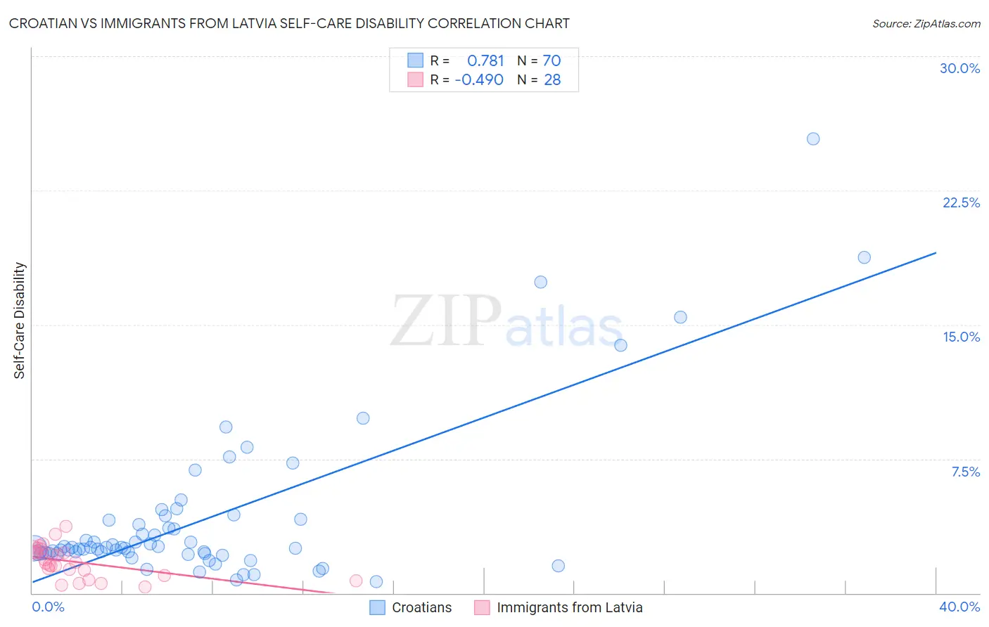 Croatian vs Immigrants from Latvia Self-Care Disability
