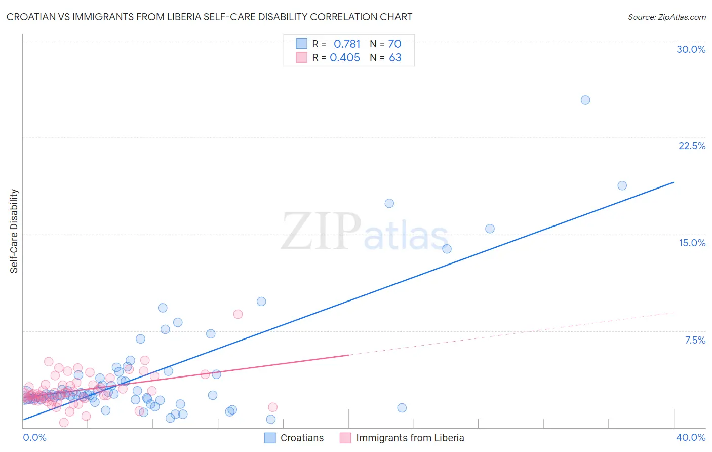 Croatian vs Immigrants from Liberia Self-Care Disability