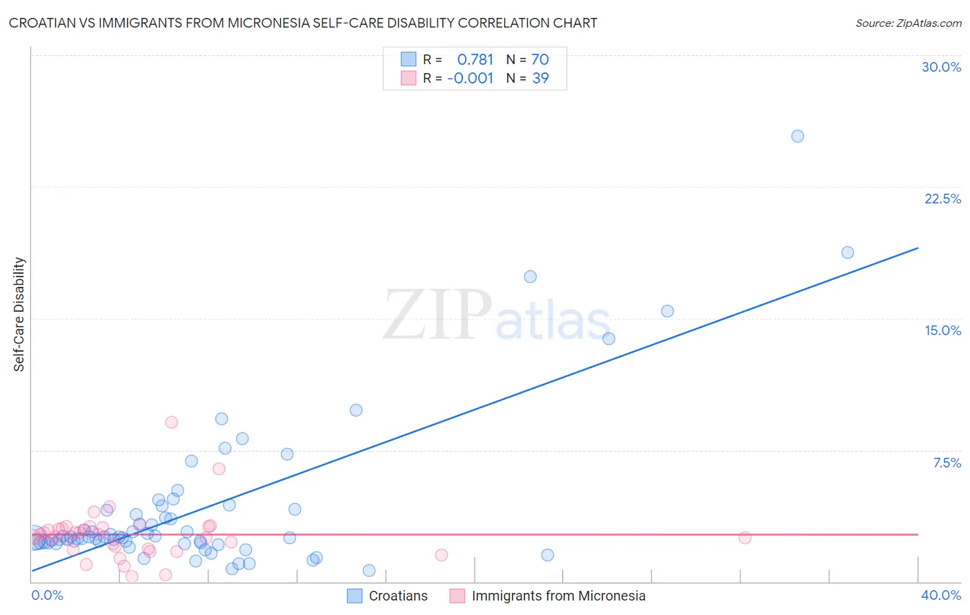 Croatian vs Immigrants from Micronesia Self-Care Disability