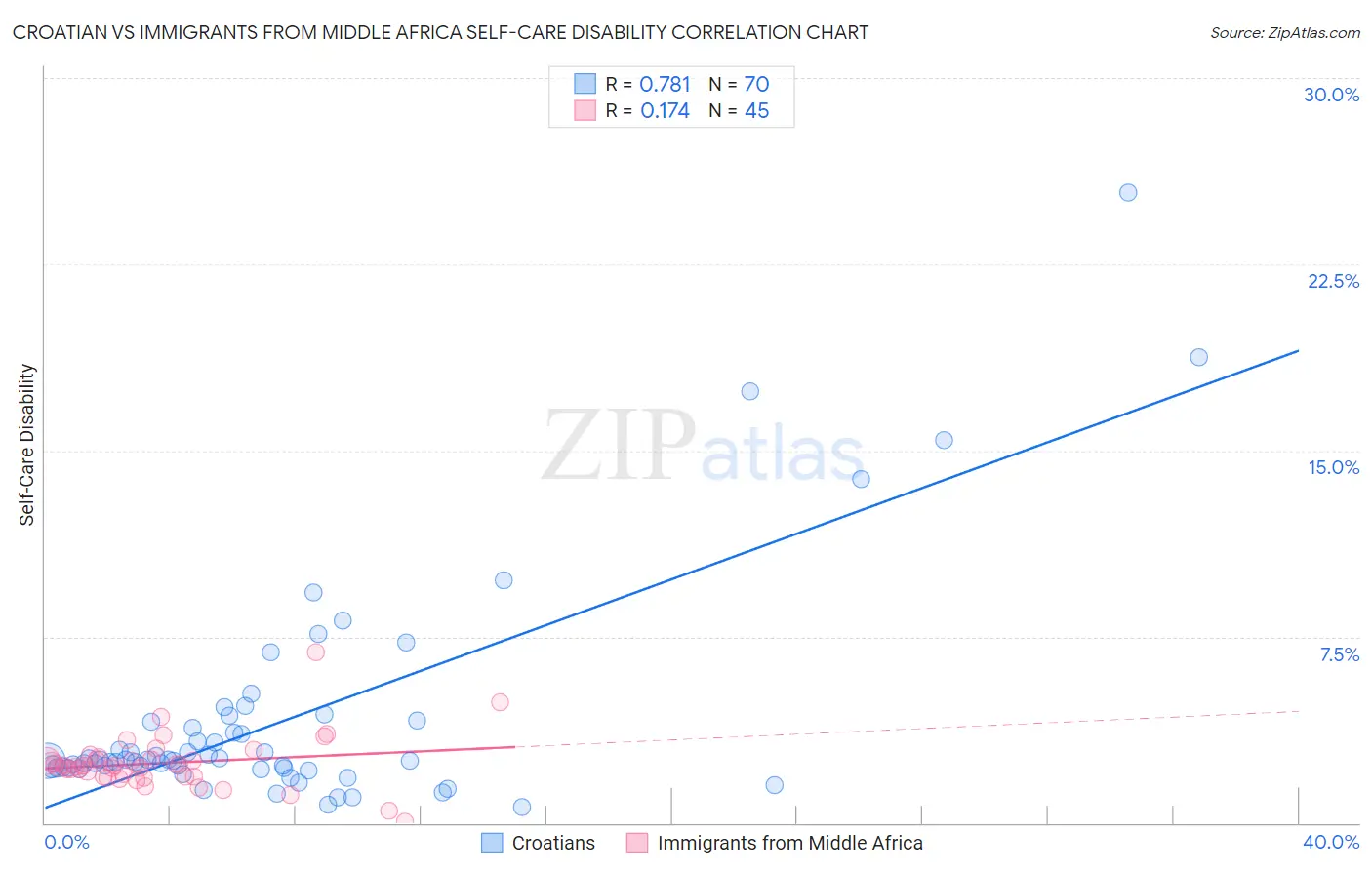 Croatian vs Immigrants from Middle Africa Self-Care Disability