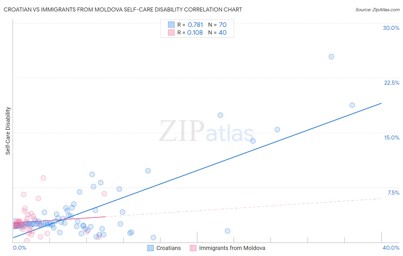 Croatian vs Immigrants from Moldova Self-Care Disability