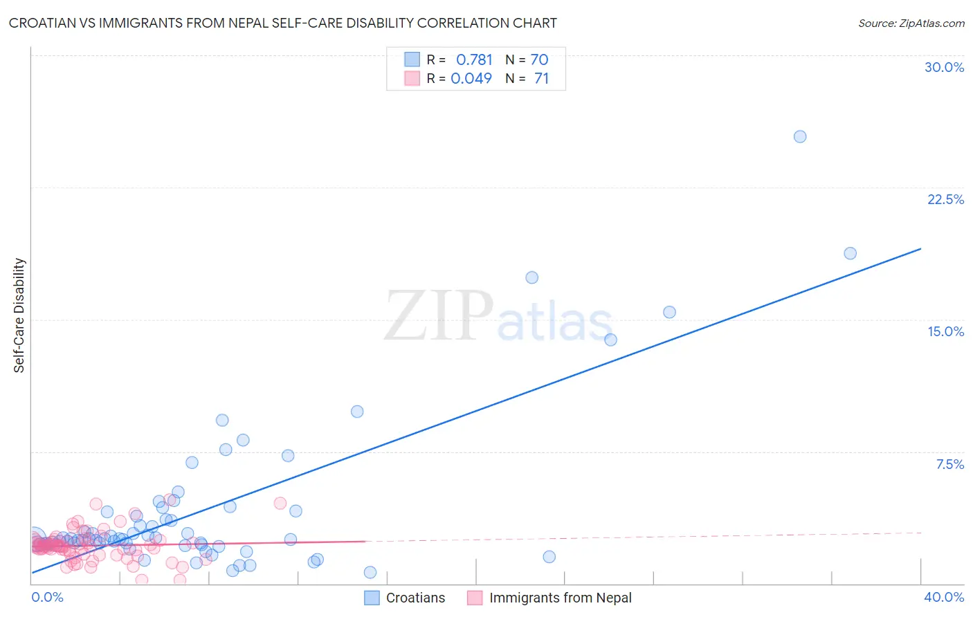 Croatian vs Immigrants from Nepal Self-Care Disability