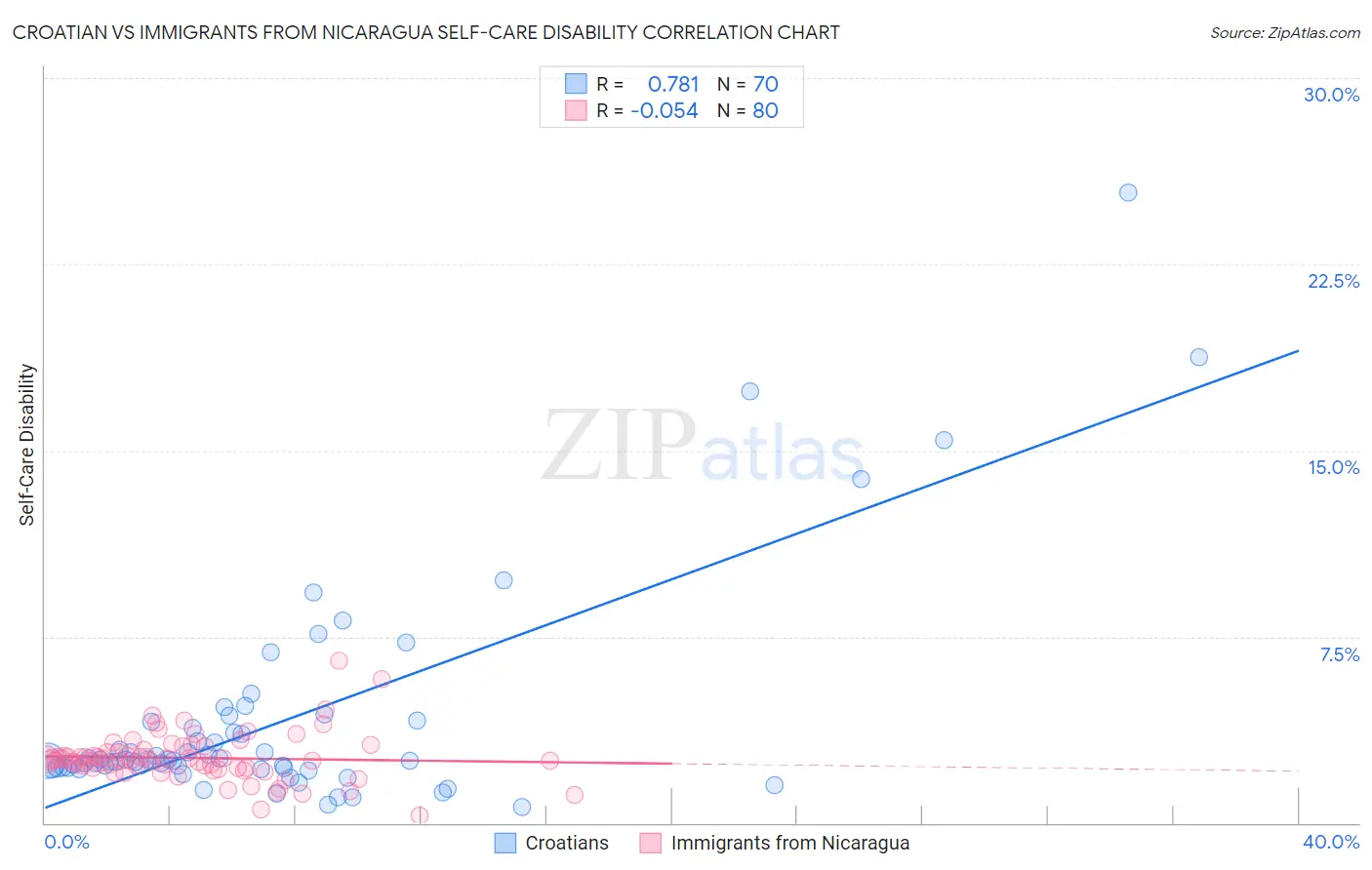 Croatian vs Immigrants from Nicaragua Self-Care Disability