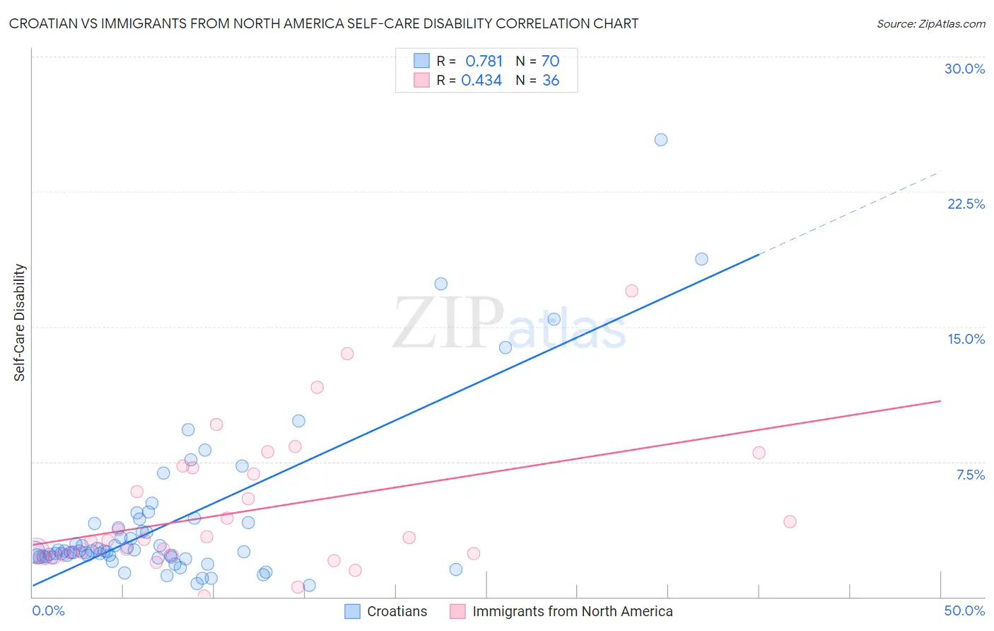 Croatian vs Immigrants from North America Self-Care Disability